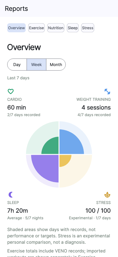 VENO overview report in a simulator showing example cardio, weight training, sleep and stress records